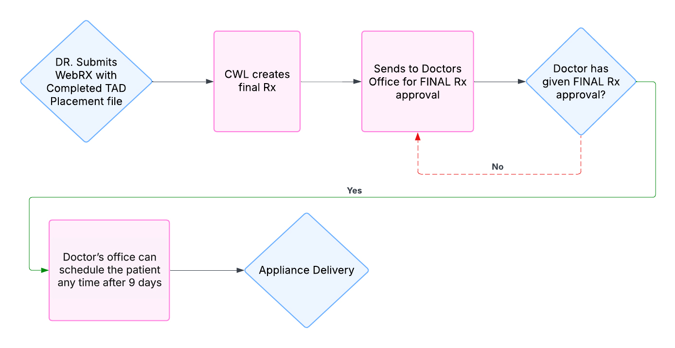 Asynchronous Approval Process Flow Chart