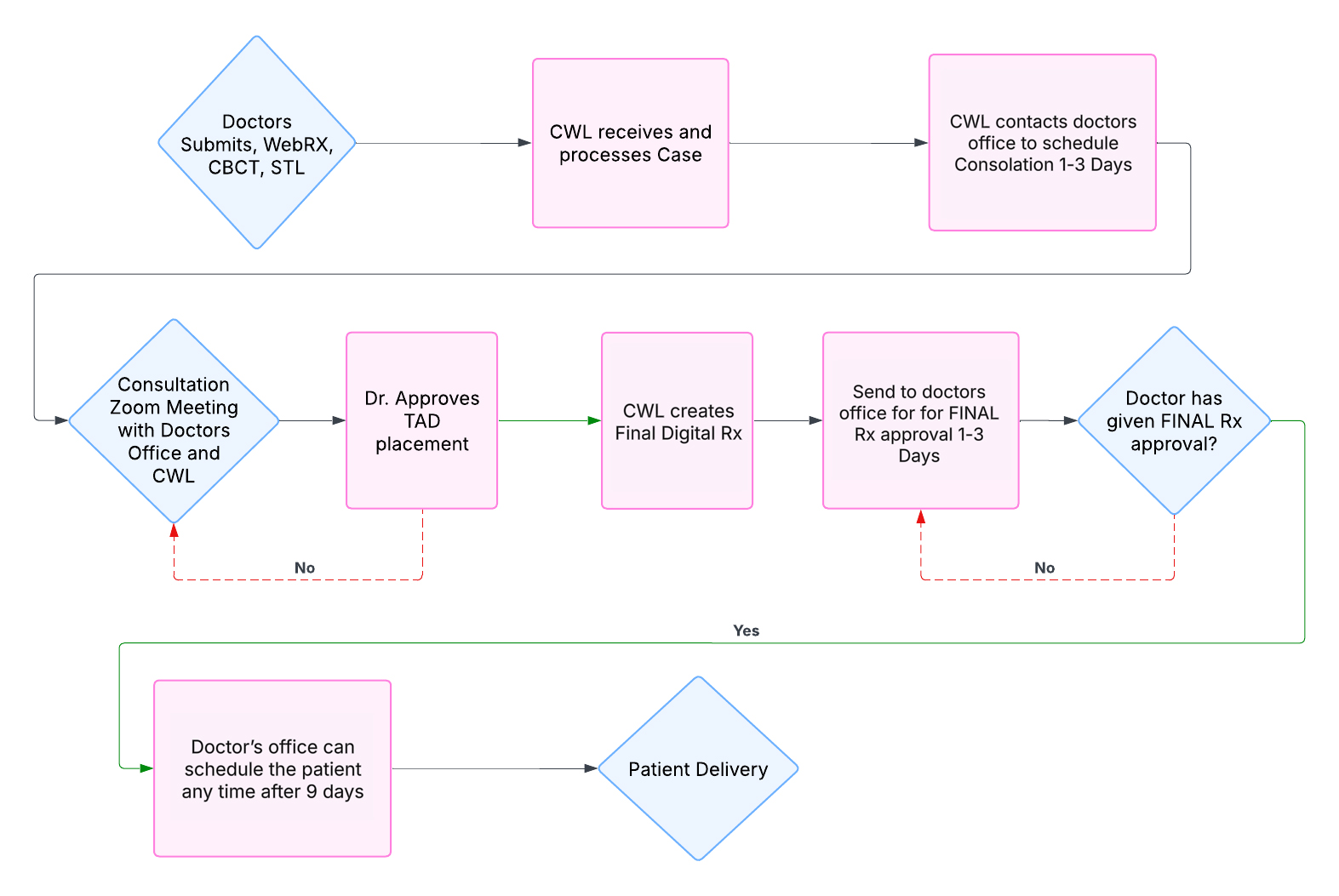Bilateral Submission and Design Process Flow Chart